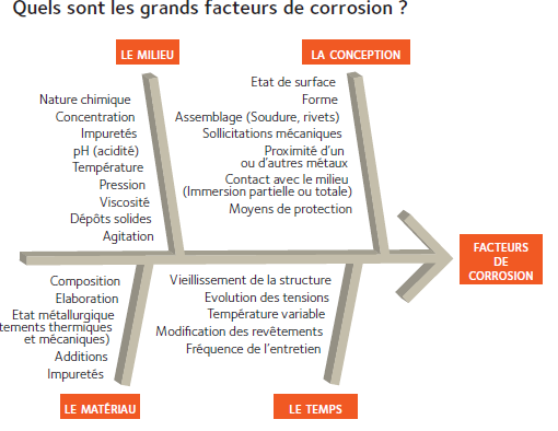 acier inoxydable corrosion